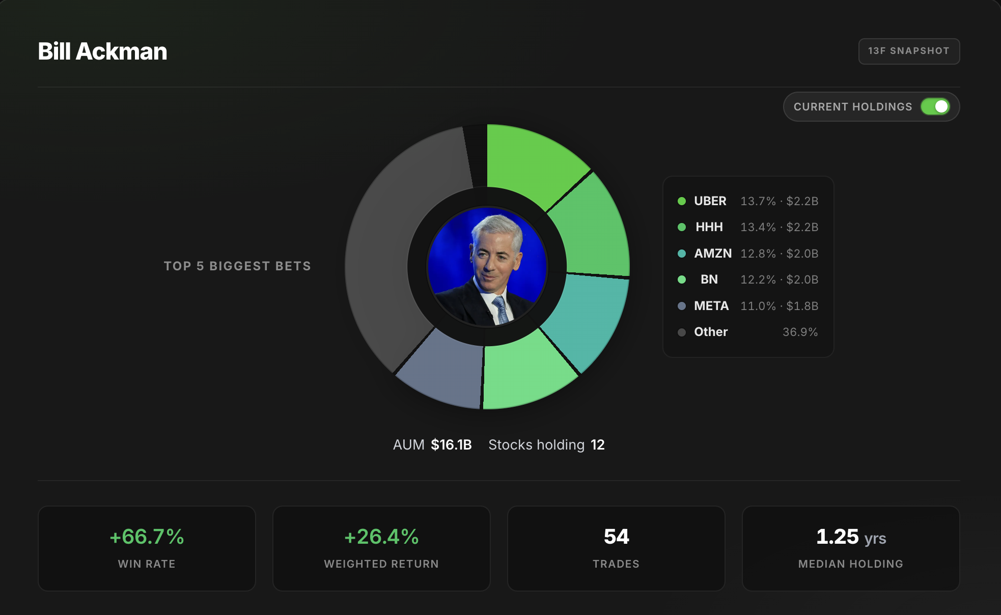 Super investors: concentration and headline metrics